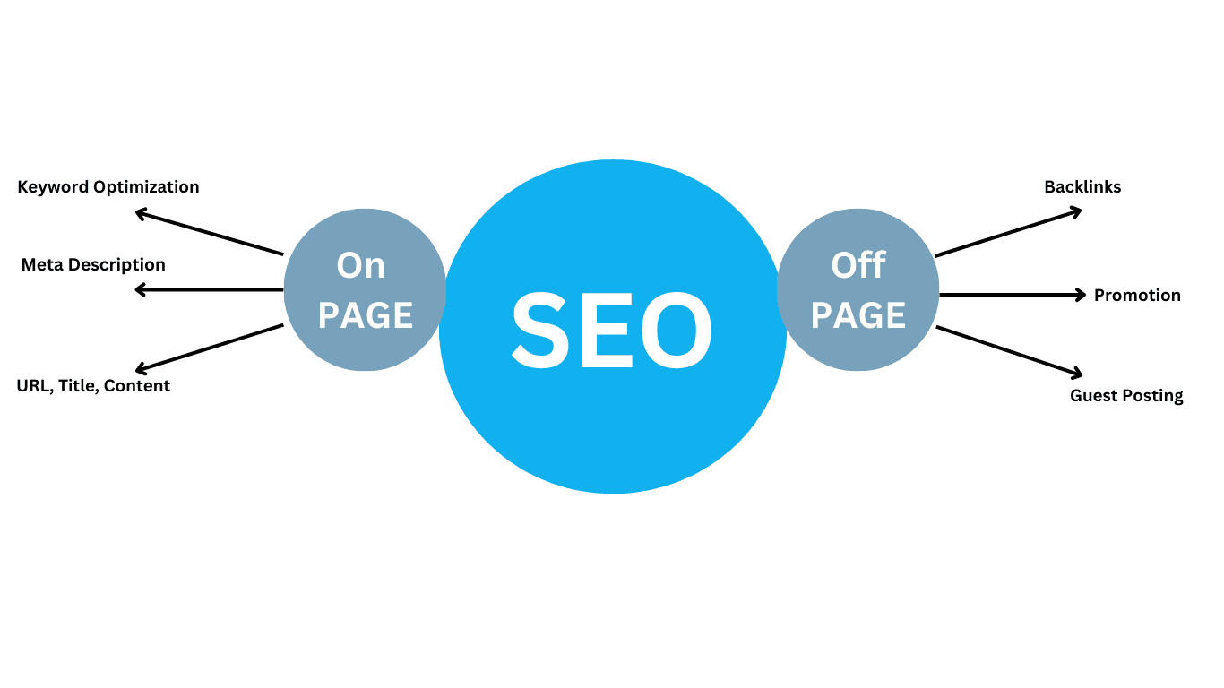 The Basics of On-page and Off-page SEO